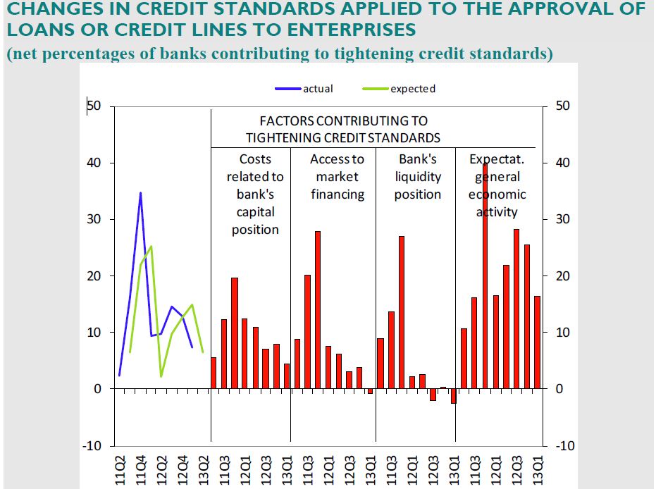 ECB - grafiek bedrijfsleningen